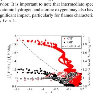 Figure 7: Normalized and integrated values of the CH* (red symbols) and OH* (black symbols) intensities along the flame contour vs the normalized curvature
