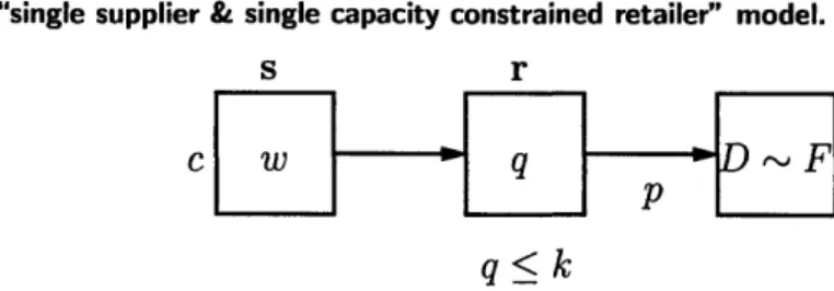 Figure  2-1  "single  supplier  &amp; single  capacity  constrained  retailer"  model.