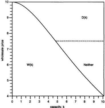 Figure  2-3  An example  illustrating W(k)  and  D(k).