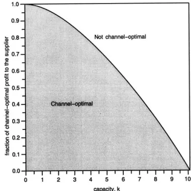 Figure  3-1  Flexibility in allocating  channel-optimal  profit as  a function  of the  capacity constraint.