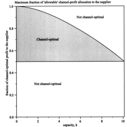 Figure  3-4  Flexibility in allocating  channel-optimal  profit as  a function  of the  capacity  constraint.