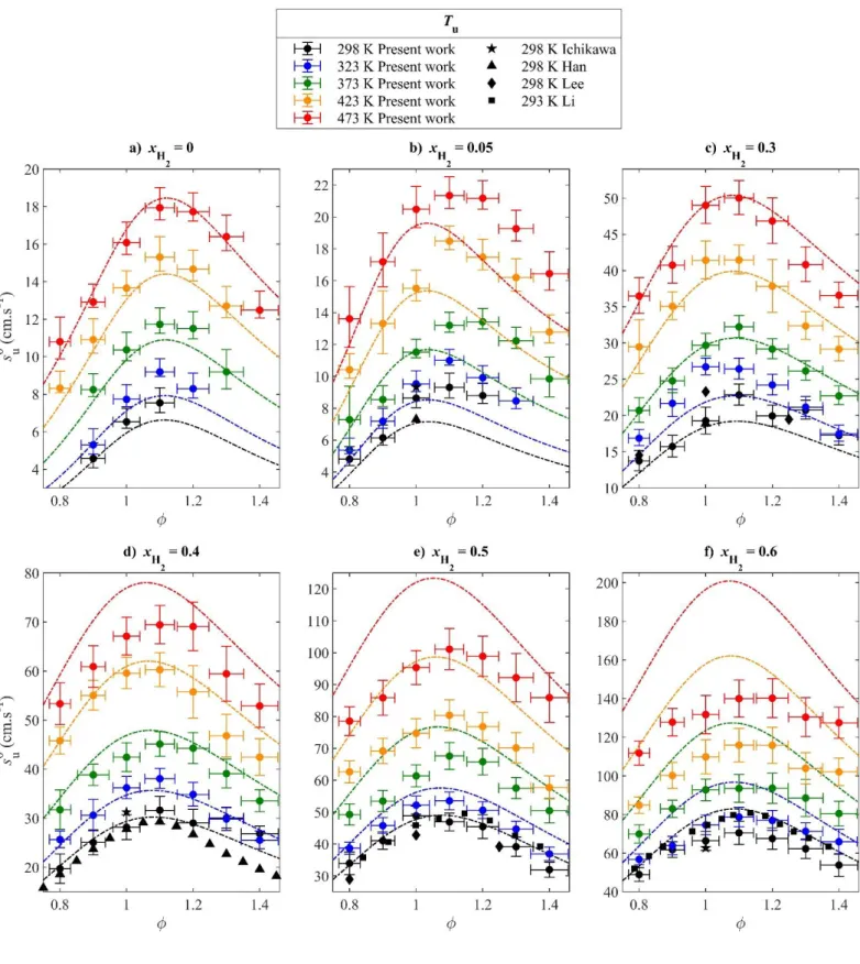 Figure 4. Laminar burning velocities of NH 3 /air and NH 3 /H 2 /air mixtures at P u  = 0.1 MPa