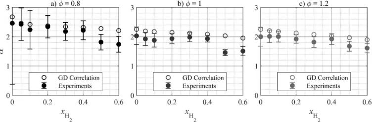 Figure 8. Temperature dependence of the LBV.  : temperature exponent as in Eq. 1. 