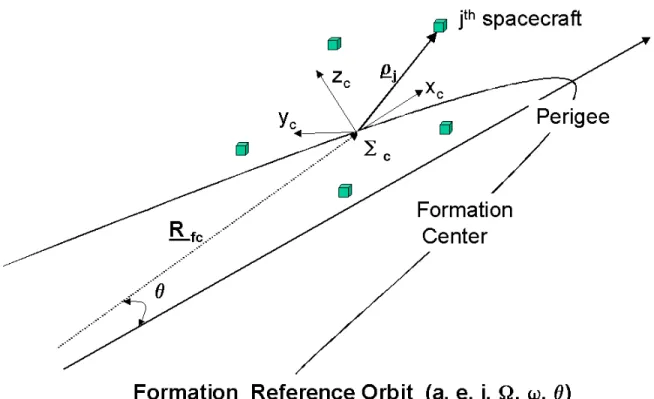 Figure 2-1: Relative Motion in Formation Reference Frame spacecraft in the orbiting formation reference frame