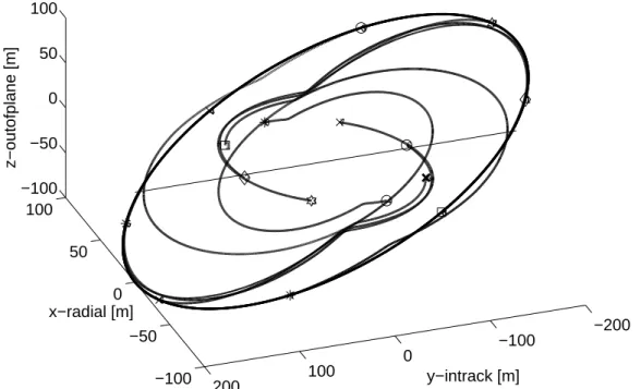 Figure 3-3: Hill’s frame showing the optimized trajectories followed by the spacecraft to reconﬁgure the aperture.