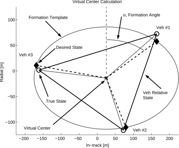 Figure 3-8: The virtual center can be calculated from the measured relative states (thick solid lines) and then used to determine the desired states (dashed lines) and actual state (thin solid lines) of each spacecraft relative to the center.
