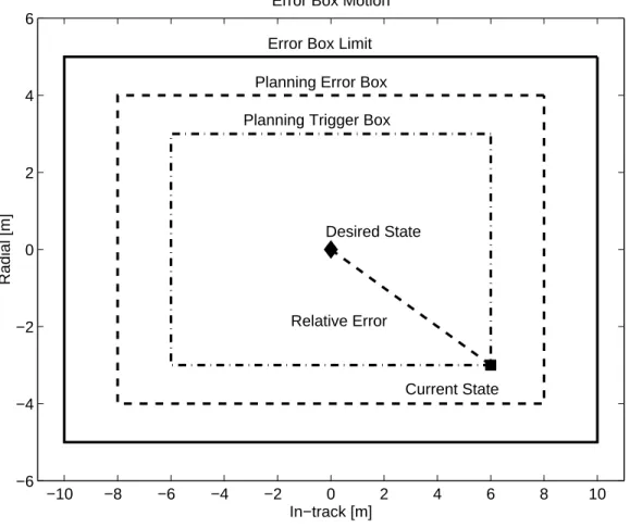 Figure 4-1: In-plane view of error box. Three limits: plan trigger limit, planning error box constraint limit, hard performance (error box limit) constraint