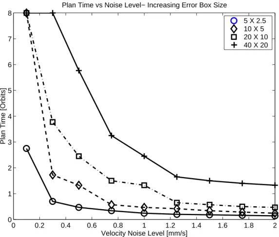 Figure 4-6: Maximum plan time achievable versus noise level for increasing error box size