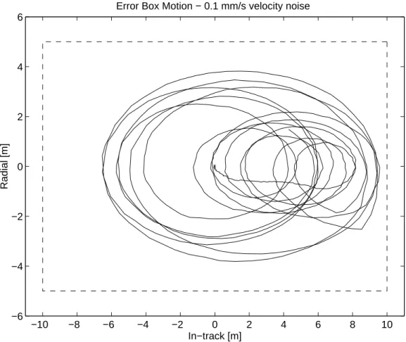 Figure 4-7: Typical error box motion for 0.1 mm/s velocity noise level.
