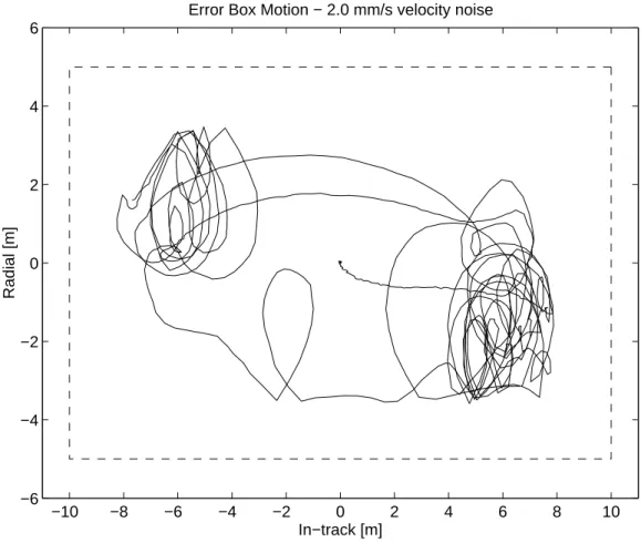 Figure 4-8: Typical motion for 2 mm/s velocity noise level.