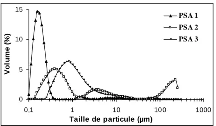 Figure 48 : Comparaison de la répartition en taille de particule des 3 PSA 