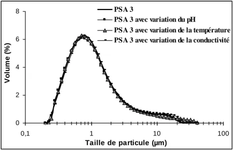 Figure 53 : Evolution de la répartition en taille de particule pour le PSA 3 avec la variation des  conditions  expérimentales de microencapsulation 