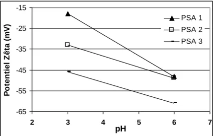Figure 54 : Variation du potentiel zêta des 3 PSA avec le pH 