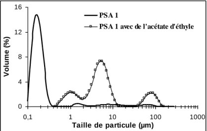 Figure 55 : Evolution de la  répartition en taille de particule du PSA 1 avec l’ajout d’acétate d’éthyle 