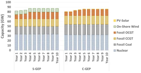 Figure 2: Cumulative yearly installed capacity for the base case obtained through the S-GEP (left) and C-GEP (right) models