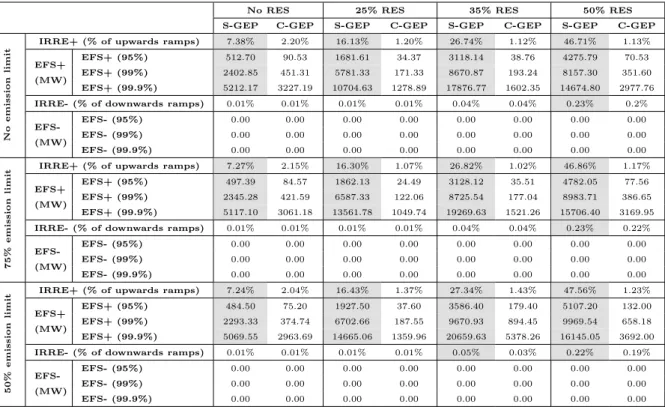 Table 5: Results of the operational flexibility metrics for the plans obtained through the S-GEP and C-GEP models for the range of RES penetration and carbon emission limits considered (worse performance highlighted).