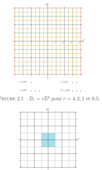 Figure 2.2 – Un pixel est représenté par un carré centré sur un point de la grille discrète.