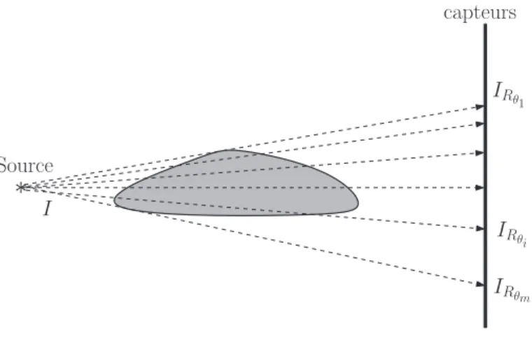 Figure 2.7 – Dispositif physique de projection.
