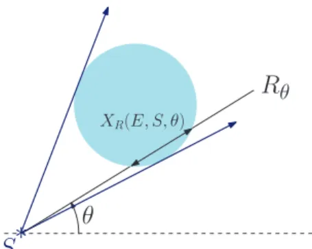 Figure 3.3 – Projection continue par des rayons issus d’une source ponctuelle S.