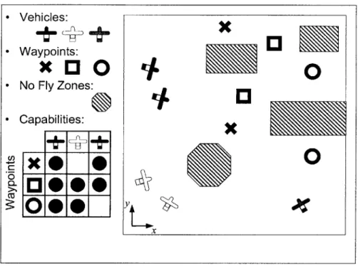 Fig.  1-1:  Schematic  of  a  typical mission  scenario  for a UAV  fleet  with numerous  waypoints, No  Fly  Zones  and  capabilities