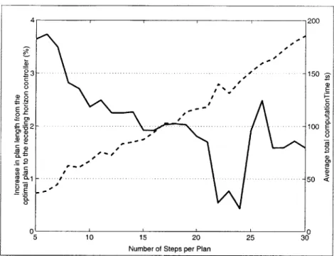 Fig.  2-5:  The  Effects  of Plan  Length.  Increase  in  arrival  time  from  optimal  to  that  found by  receding  horizon  controller  is  plotted  with  a  solid  line