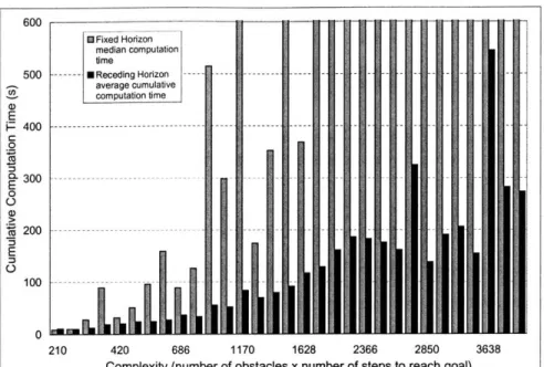 Fig.  2-6:  Cumulative  Computation  Time  vs.  Complexity