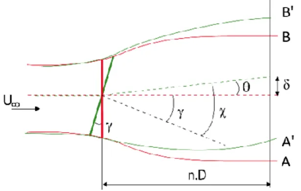 Figure 2: Representation of the skew angle χ, the yaw angle γ and the deviation angle θ
