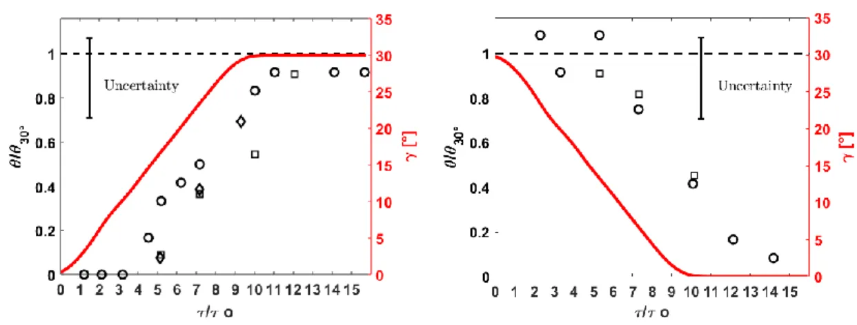 Figure 5: Time evolution of θ (dots) and γ (lines) downstream of the disc (x/D = 3.5) during a  dynamic yaw variation