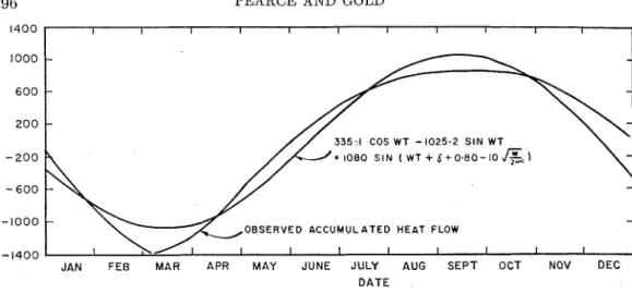FIG.  2-The  observed  accumulated  heat  flow  and  its  annual  component 
