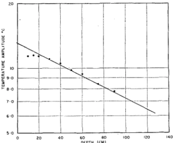 FIG.  4-Phase  of  the  annual ground temperature as  a  function  oi depth 
