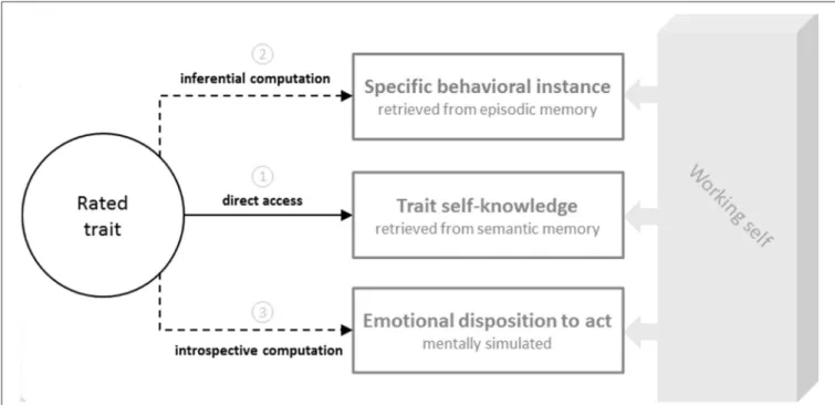 FIGURE 1 | Different strategies that can be used during self-evaluation. When rating a given trait (e.g., autonomous), individuals can (1) directly compare it with trait self-knowledge stored in semantic memory (e.g., “I am an autonomous person” or “I am a