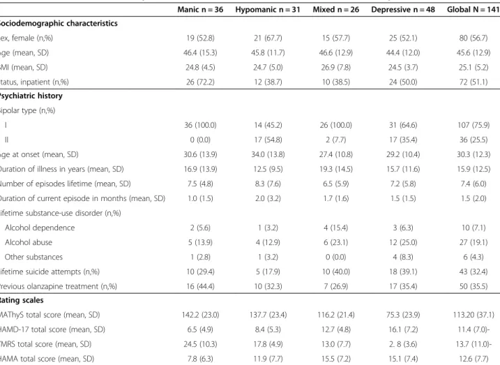 Table 1 Baseline characteristics of patients included in MATHYS clinical trial in acute mood episode
