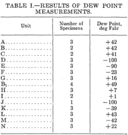 TABLE  I.-RESULTS  OF  D E W   POINT  MEASURElMENTS. 