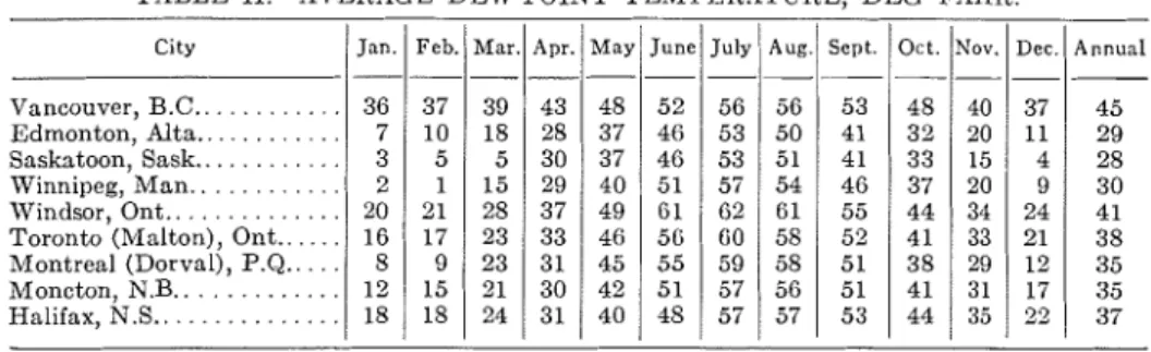 TABLE  11.-AVERAGE  DEW  POINT  TEMPEIZATURE,  D E G   FAllR 