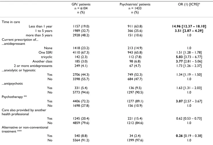 Table 5: Comparison of medical care of GPs' patients and psychiatrists' patients GPs' patients  n = 6104  n (%) Psychiatrists' patients n = 1433 n (%) OR (1) [IC95]* Time in care