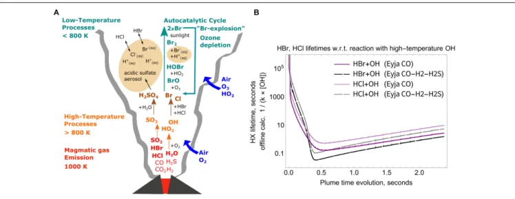 FIGURE 7 | (A) schematic of key high-to-low temperature processes in the volcanic plume, including high-temperature production of SO 3 as sulfate aerosol precursor, HOx oxidants and halogen radicals, and low-temperature multi-phase chemistry producing BrO