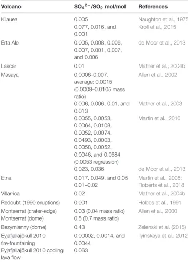 TABLE 1 | Observational evidence for at-source sulfate aerosol in volcanic plumes.