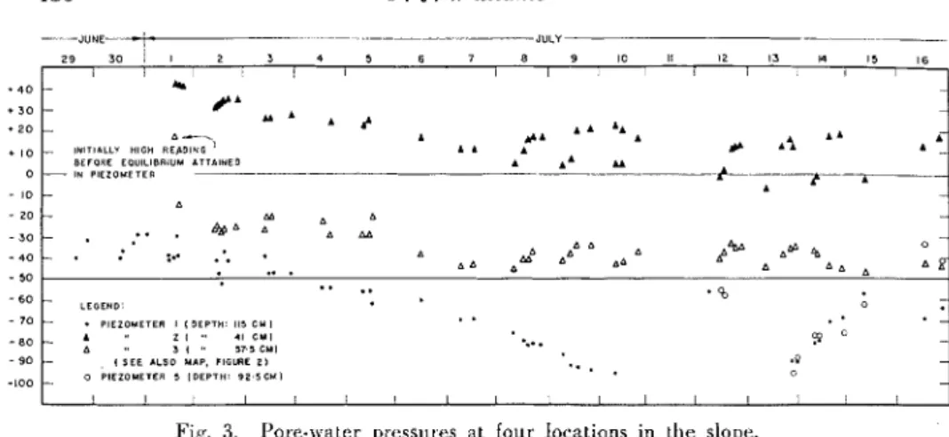 Fig.  3.  I'ore-water  pressures  at  four  Iocations  in  the  slope. 