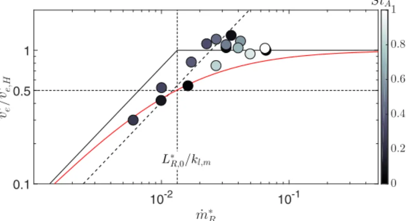 FIG. 10. Evolution of v ∗ e,R with ˙ m ∗ R . The grayscale indicates the value of St A 