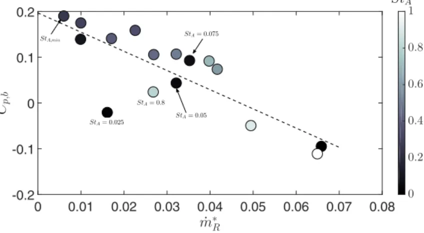 FIG. 12. Evolution of C p,b with respect to ˙ m ∗ R . The grayscale indicates the value of St A , and the dashed line ( ) represents a linear fit.