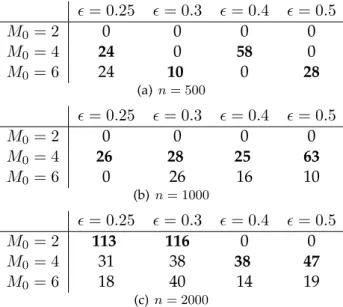 Figure 4: The identifiability criterion ID(M 0 ) for different M 0 , n and .