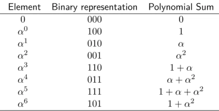 Table 2.2 shows the example for p = 3 while considering the primitive polynomial 1 + x + x 3 