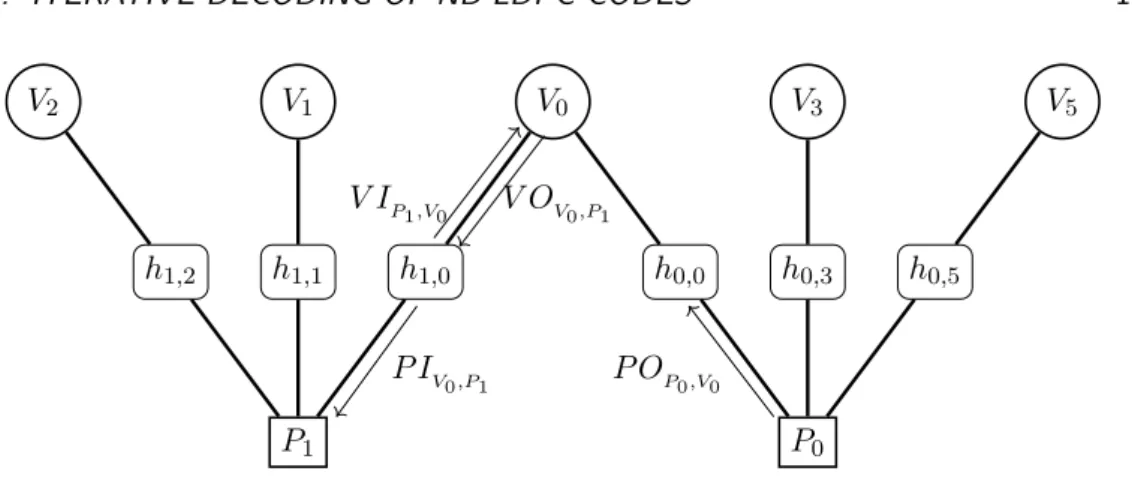 Figure 2.3 – Tanner Graph of an LDPC code.