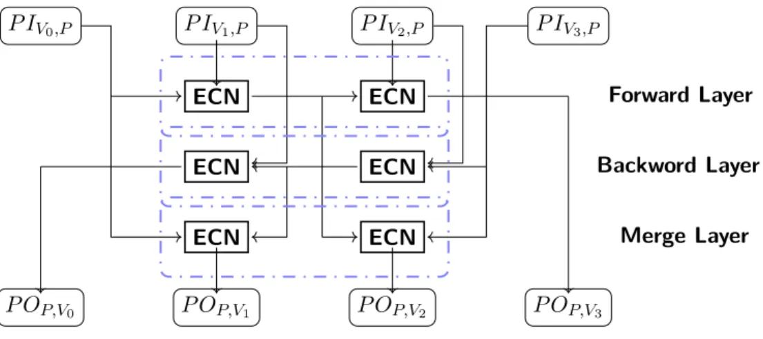 Figure 2.4 – The forward/backward CN processor with d c =4.