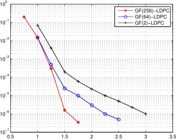 Figure 2.5 – Binary vs. NB-LDPC BER decoding over AWGN channel, for rate = 1/2, N b =3000, and BPSK modulation.