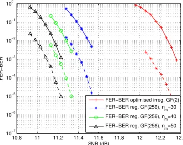 Figure 2.6 – Binary vs. NB-LDPC decoding over Rayleigh channel, for rate = 1/3, N b =64800, and 256-QAM modulation.