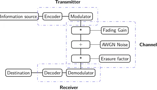 Figure 3.2 – Coded Modulation transmission scheme over Rayleigh channel with era- era-sure.