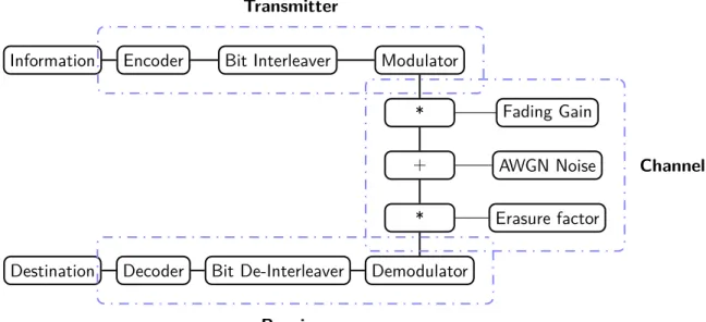 Figure 3.3 – Bit Interleaved Coded Modulation transmission scheme