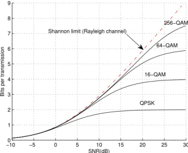 Figure 3.6 – MI of M-QAM modulation with Shannon limit for Rayleigh channel.