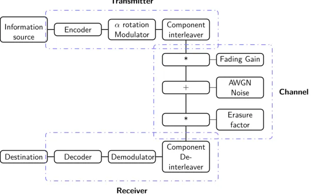 Figure 4.1 – Coded Modulation transmission scheme with the SSD technique